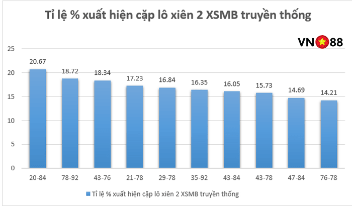 TOP 10 cặp lô đi kèm (Lô xiên 2) có khả năng xuất hiện cao nhất trong XSMB truyền thống TOP 10 cặp lô đi kèm (Lô xiên 2) có khả năng xuất hiện cao nhất trong XSMB truyền thống